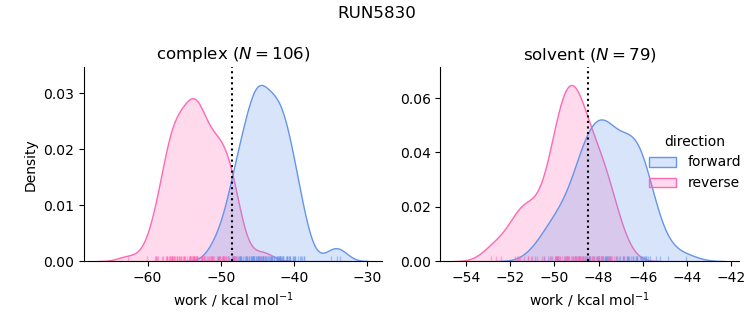 work distributions