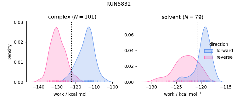 work distributions