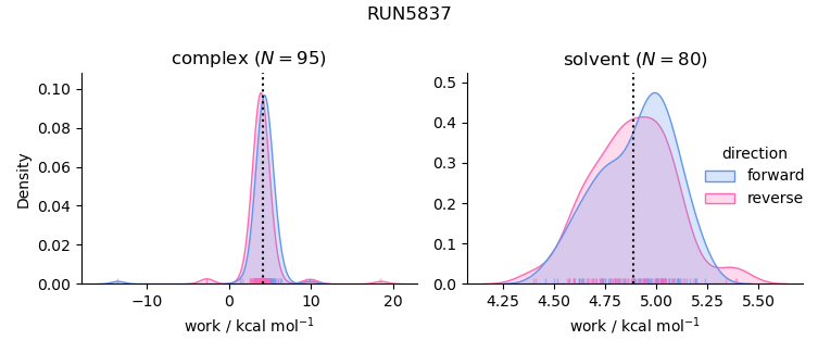 work distributions