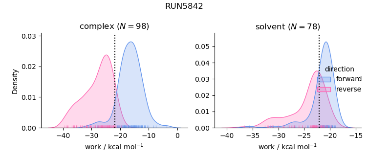 work distributions