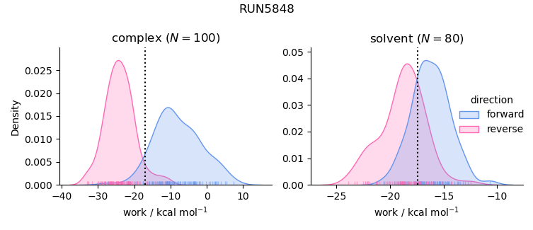 work distributions