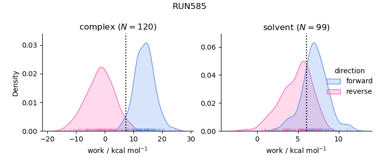 work distributions