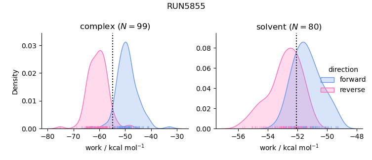 work distributions