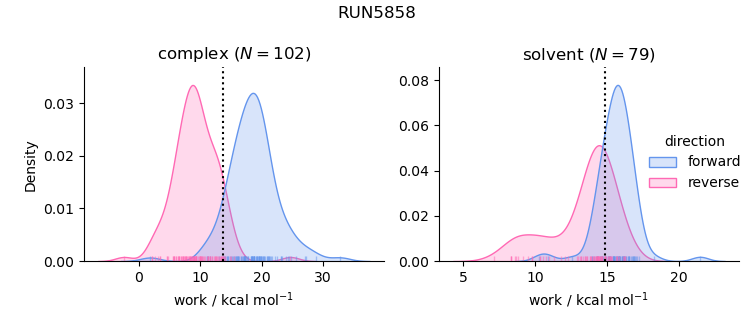 work distributions