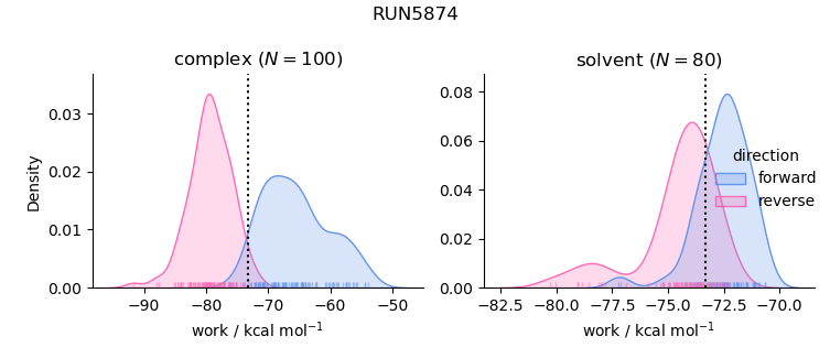 work distributions