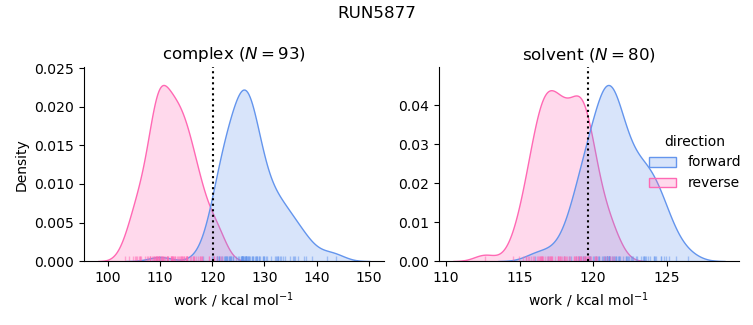 work distributions