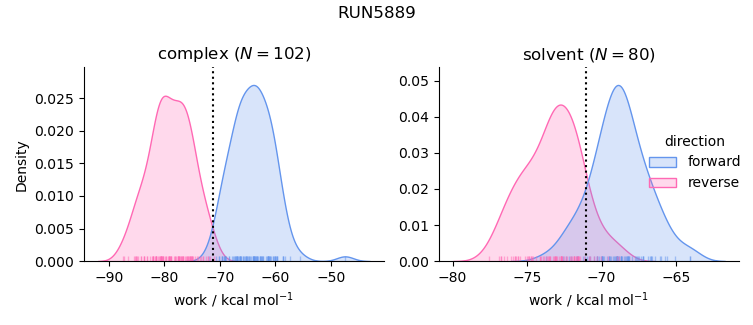 work distributions