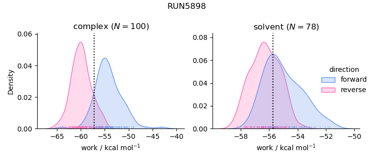 work distributions