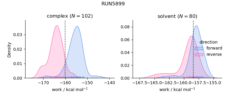 work distributions