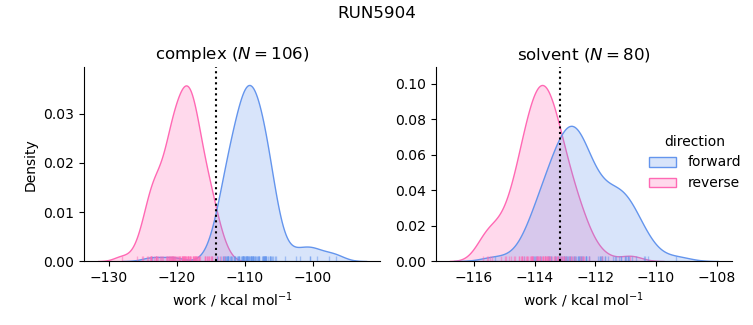 work distributions