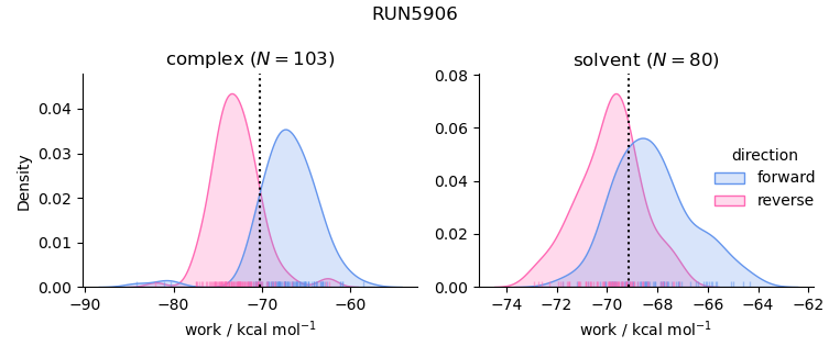 work distributions