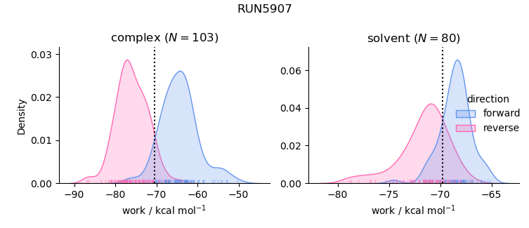 work distributions