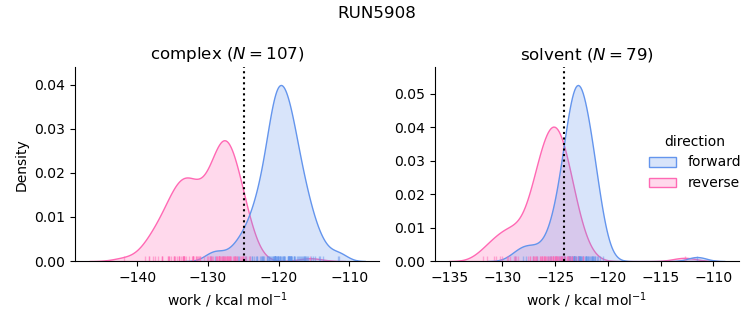 work distributions