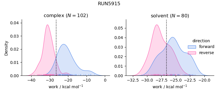 work distributions