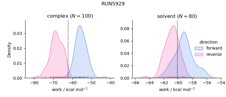 work distributions