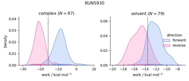 work distributions