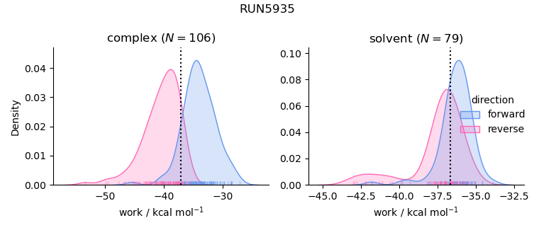 work distributions