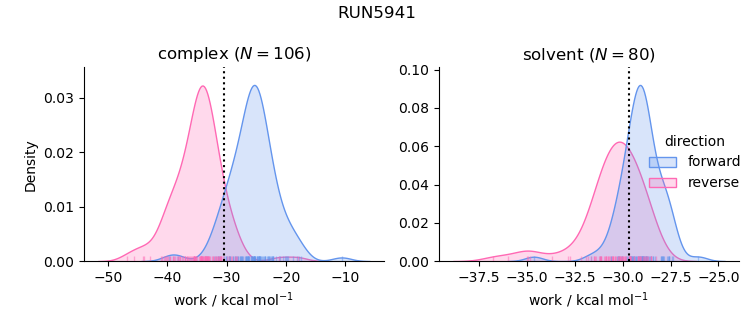 work distributions