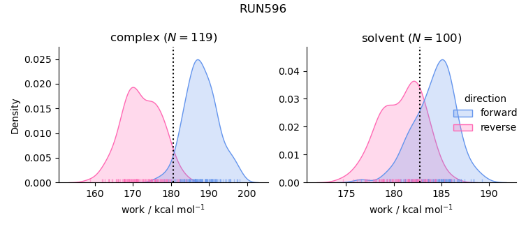 work distributions