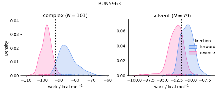 work distributions