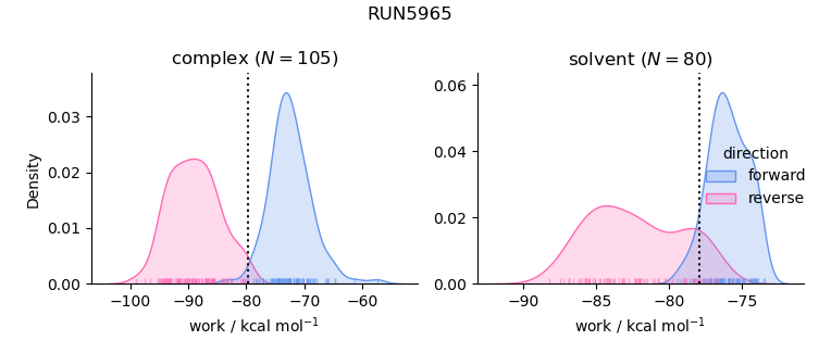 work distributions