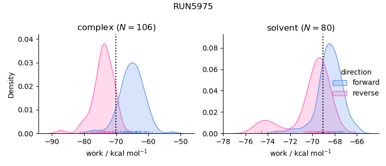 work distributions