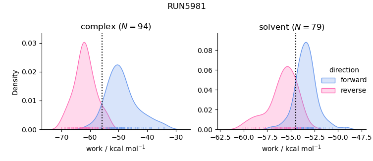 work distributions