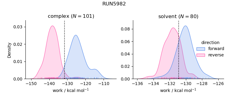 work distributions