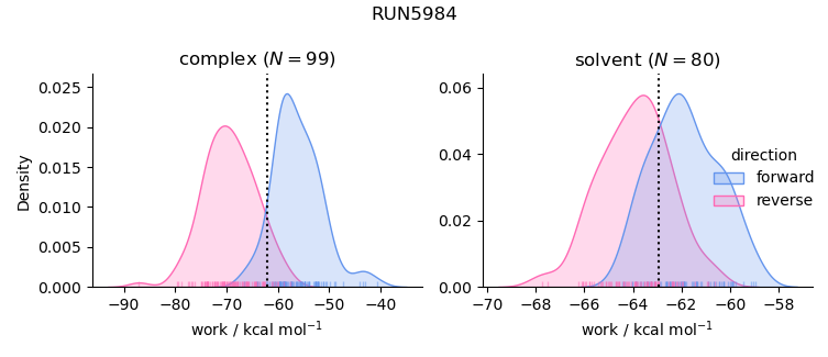 work distributions