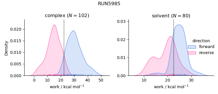 work distributions