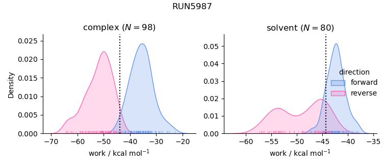 work distributions