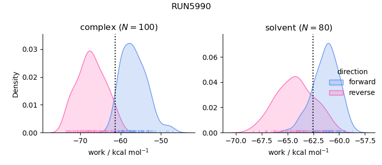 work distributions