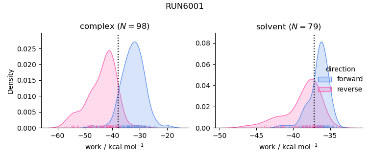 work distributions