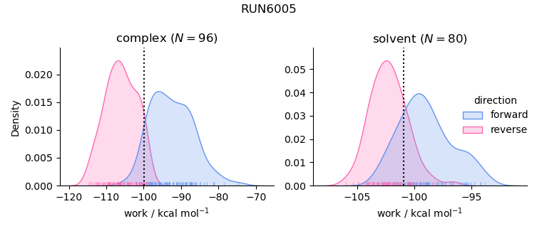 work distributions