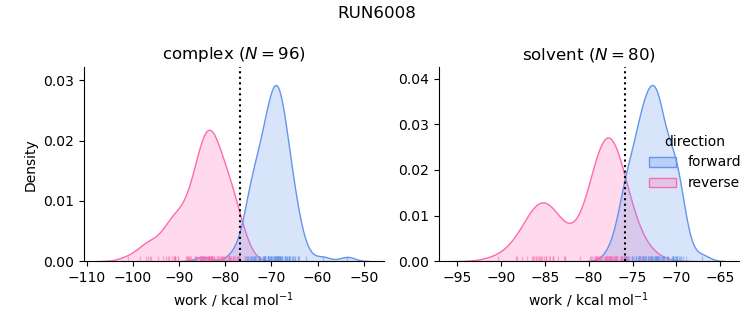 work distributions