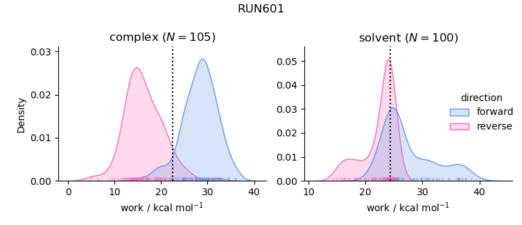 work distributions