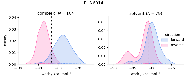 work distributions