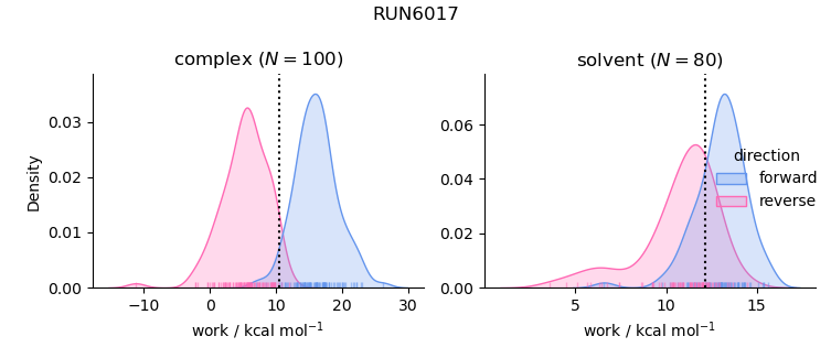 work distributions