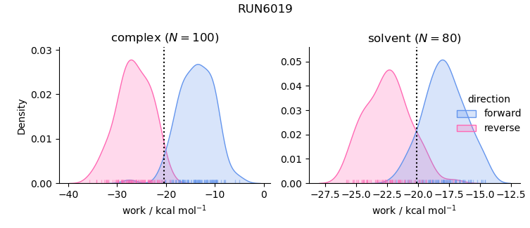 work distributions