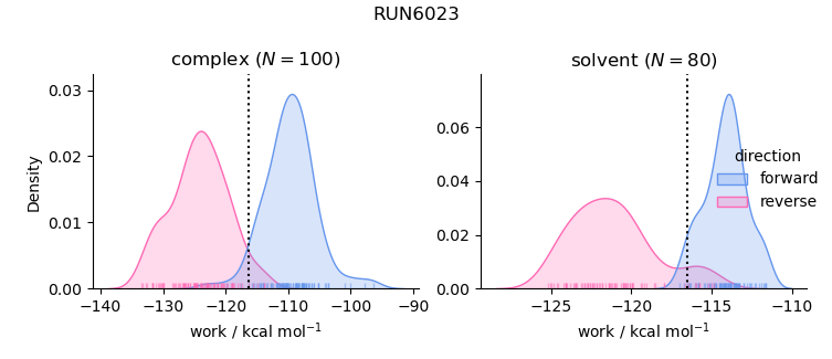 work distributions