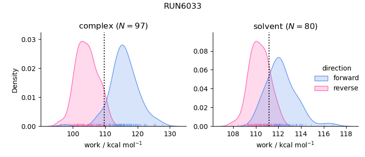 work distributions