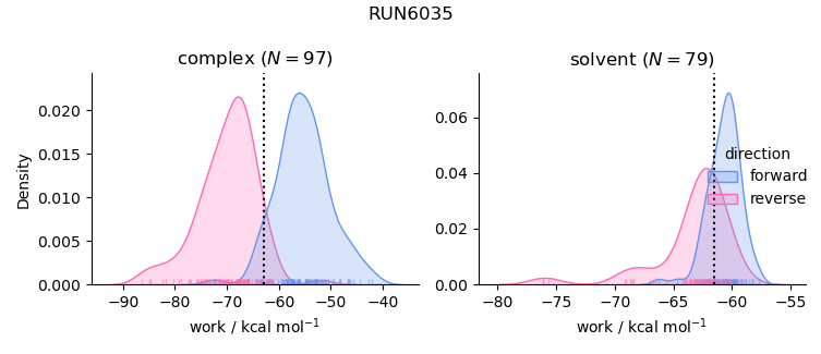 work distributions