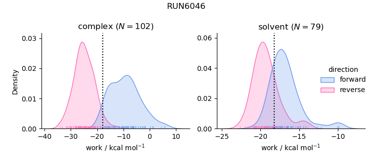 work distributions