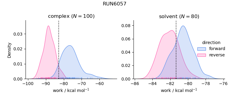 work distributions