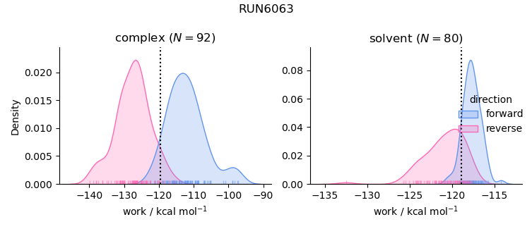 work distributions