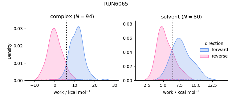 work distributions