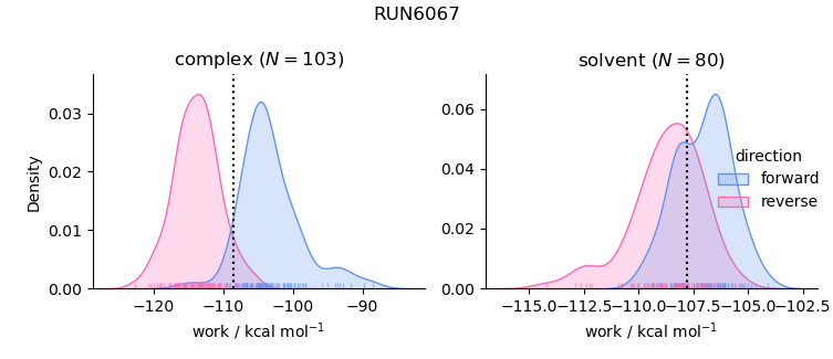 work distributions