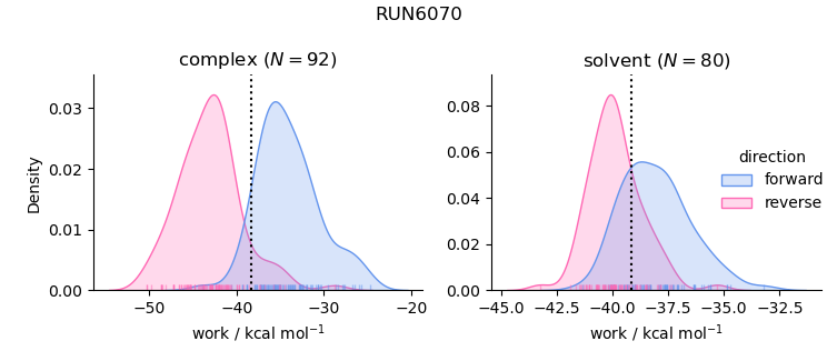 work distributions