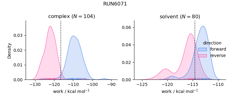 work distributions