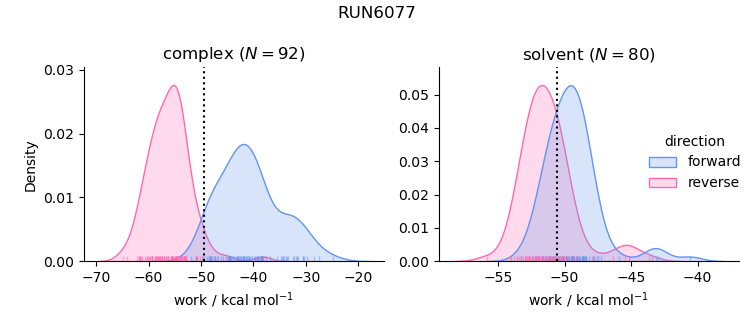 work distributions